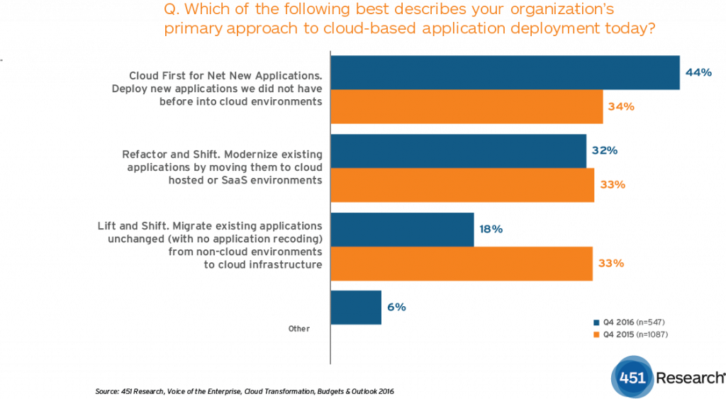 Journey to the Cloud Graph