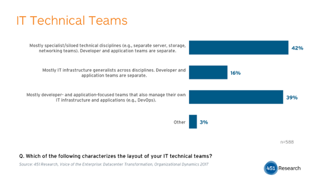 IT technical teams graph