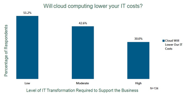 Will cloud computing lower your IT costs?