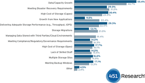 What are your organization's top three pain points from a storage perspective?