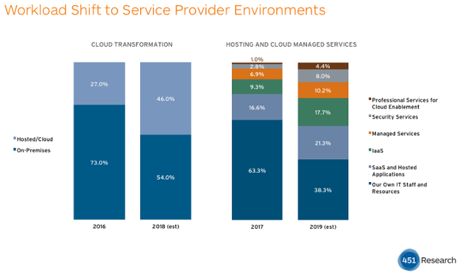workload shift to service provider environments