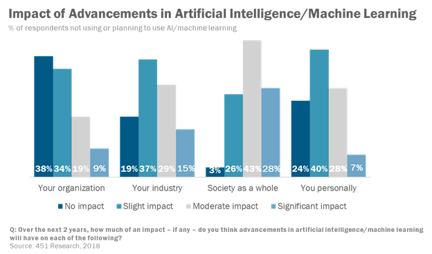 Artificial intelligence impact on society