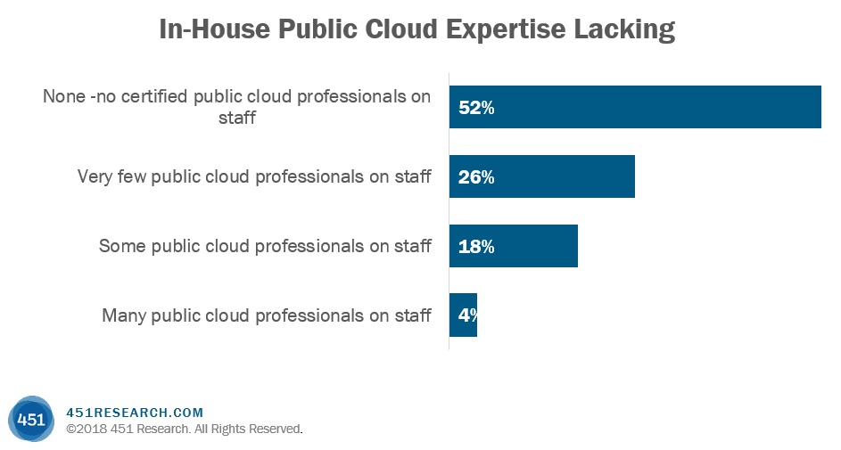 in-house public cloud expertise lacking 451 Alliance