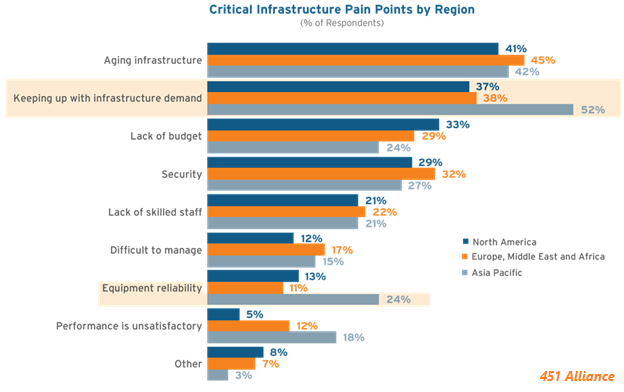 Critical Infrastructure Pain Points by Region