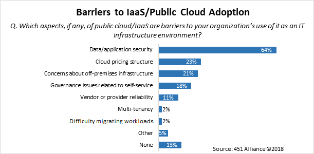 Barriers to IaaS Public Cloud Adoption