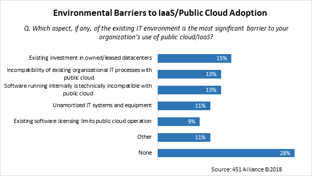 Environmental barriers to IaaS Public Cloud Adoption