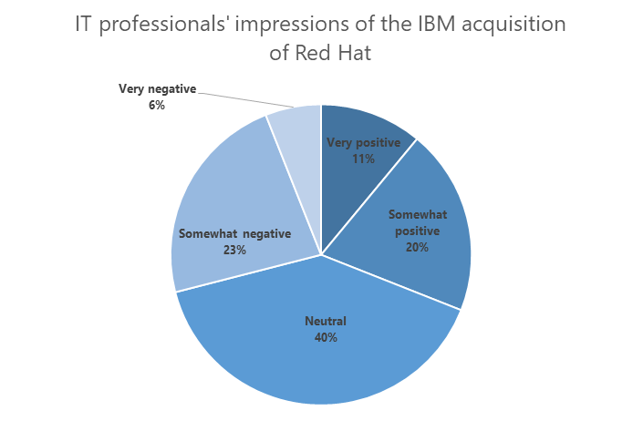 IT professionals impressions of the IBM acquisition of RedHat