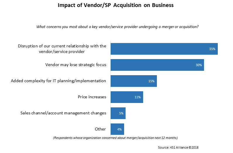 Impact of Vendor SP Acquisition on Business