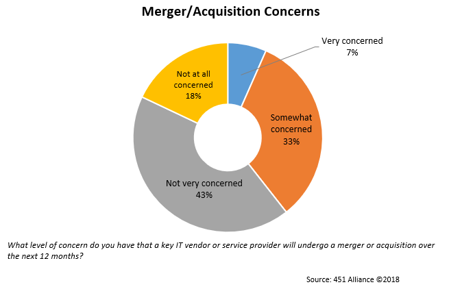 M & A concerns