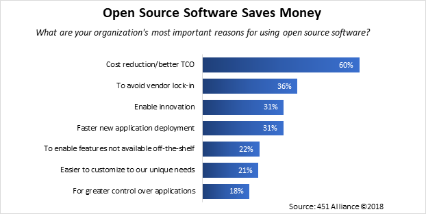 Open Source Software Saves Money