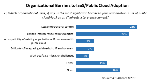 Organizational barriers to IaaS Public Cloud Adoption