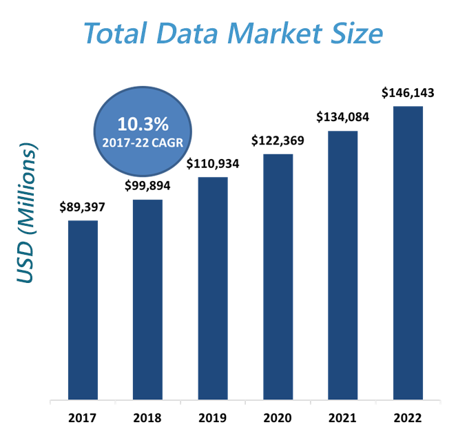Total data market size projection