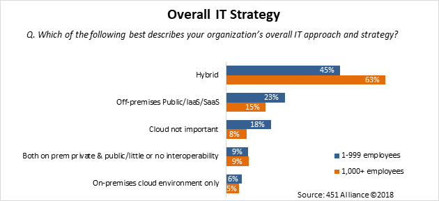 Which of the following best describes your organization’s overall IT approach and strategy