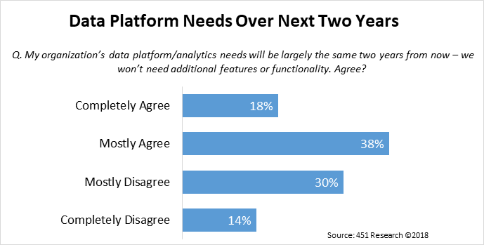 Data Platform Needs Over Next Two Years