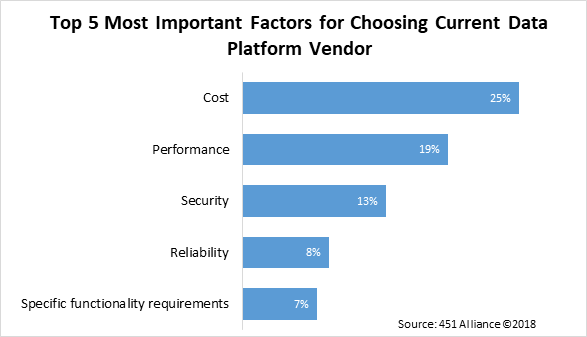 Top 5 Most Important Factors for Choosing Current Data Platform Vendor