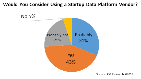 Would You Consider Using a Startup Data Platform Vendor?
