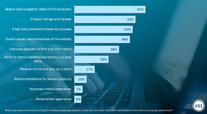 when you shop online including during the holiday season what are the most important attributes of the online shopping experience