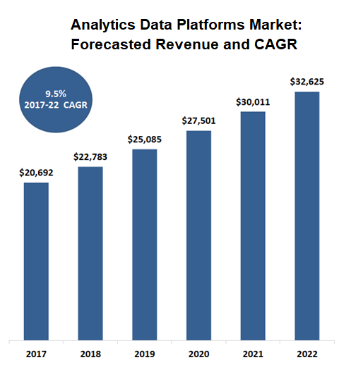 Forecasted Revenue for Analytics Data Platforms Market