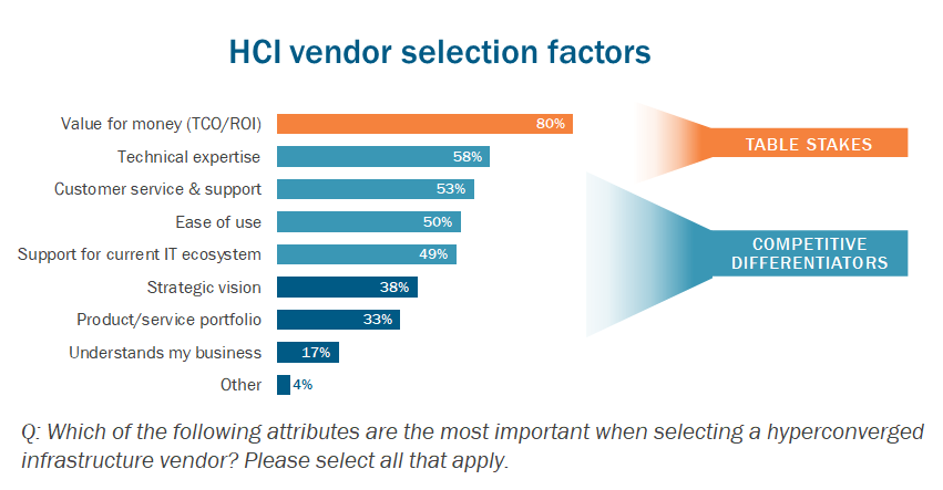HCI Vendor Selection Factors