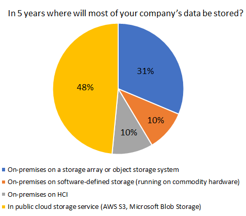 In 5 years where will most of your companys data be stored
