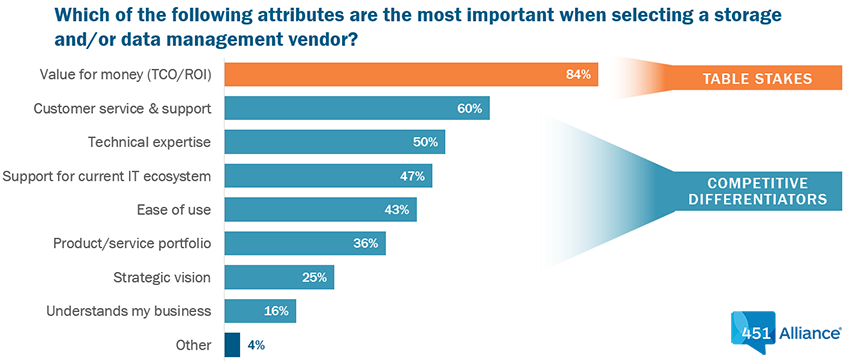 Which of the following attributes are the most important when selecting a storage data management vendor - 451 Alliance