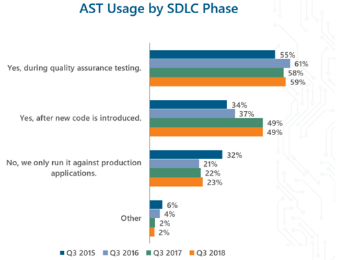 AST Usage by SDLC phase