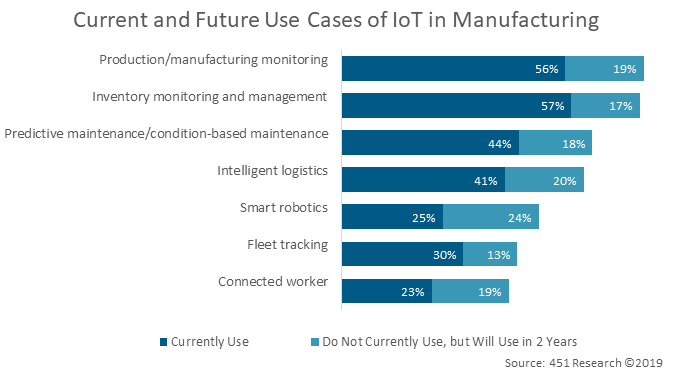 Current and Future Use Cases of IoT in Manufacturing