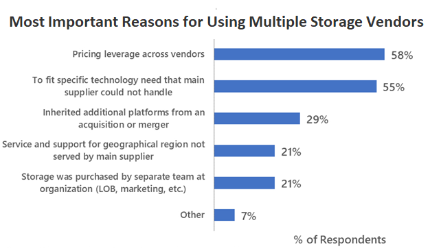Most important reasons for using multiple storage vendors