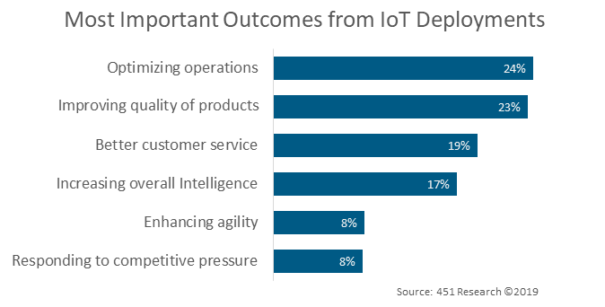 Most Important Outcomes from IoT Deployments