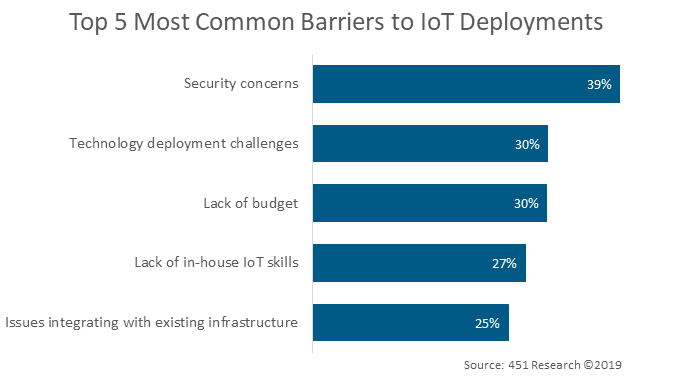 Top 5 Most Common Barriers to IoT Deployments