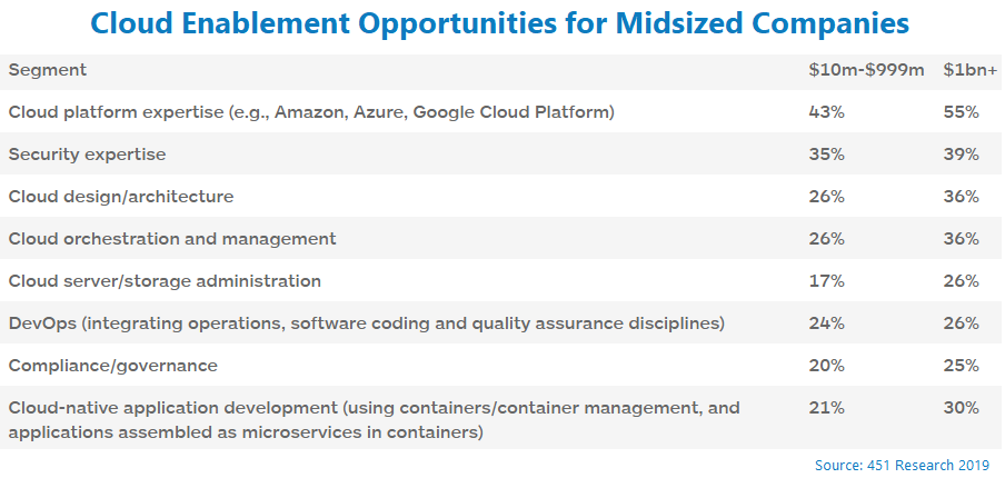 Cloud Enablement Opportunities for Midsized Companies