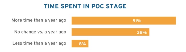 Time spent in POC stage