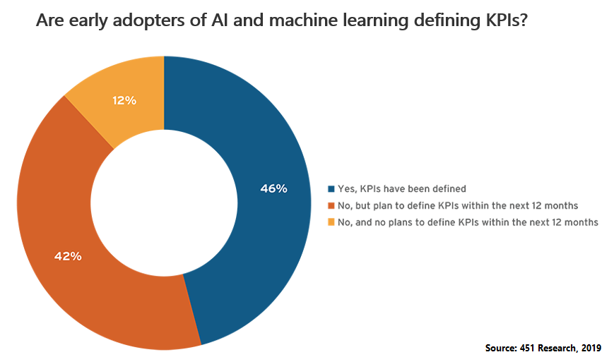 Are early adopters of AI and machine learning defining KPIs?