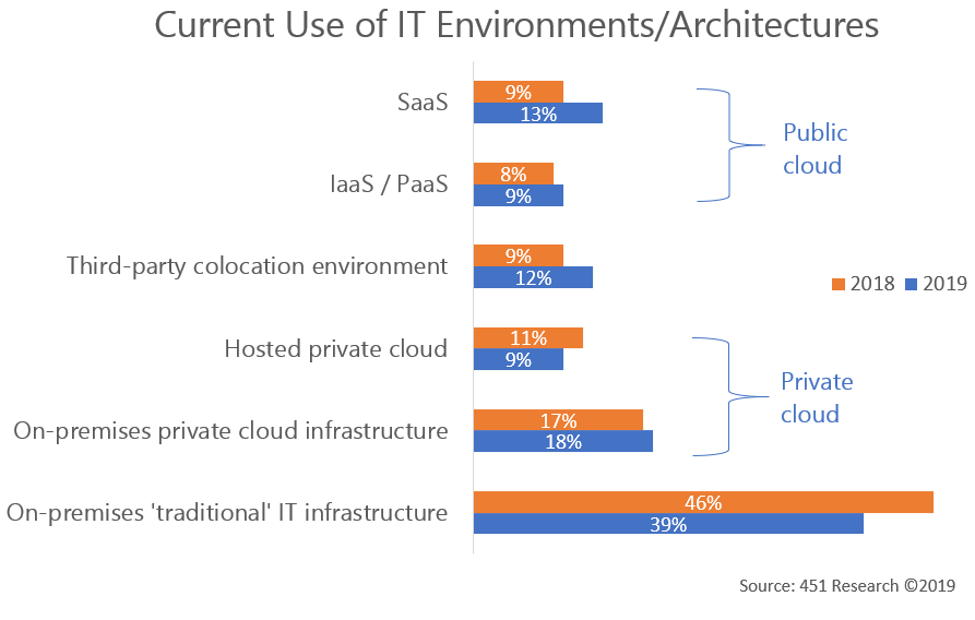 Current Use of IT Environment Architectures