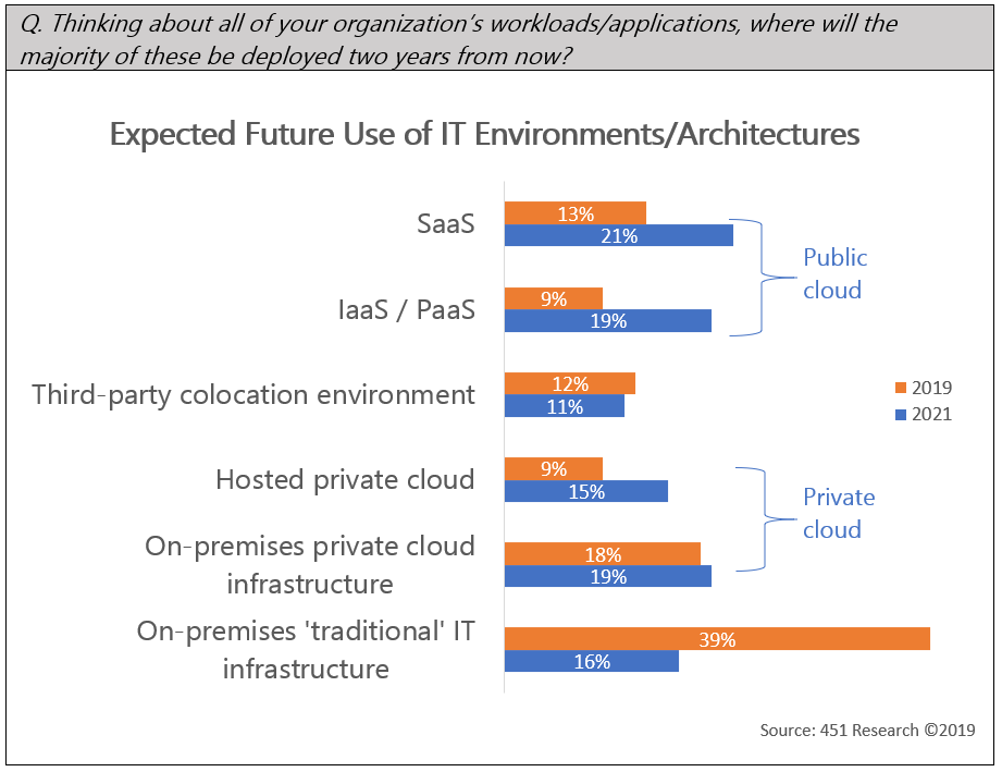 Expected Future Use of IT Environments/Architectures
