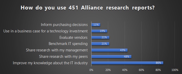 How do you use 451 Alliance research reports?