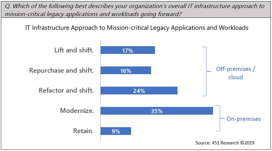 IT Infrastructure Approach to mission-critical legacy apps and workloads