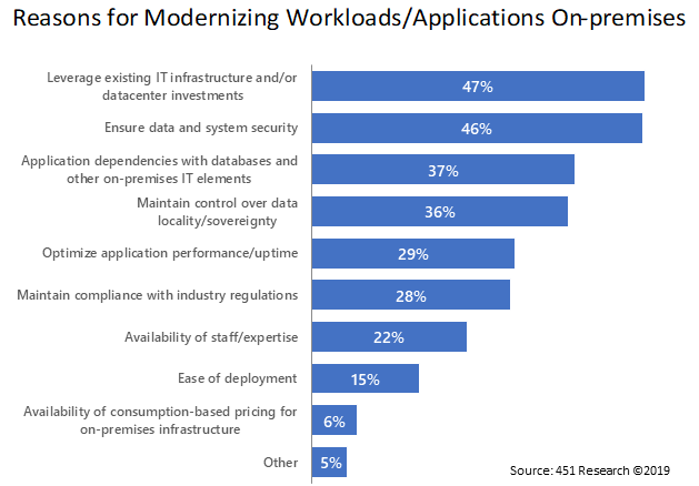 Reasons for Modernizing Workloads/Applications On-premises