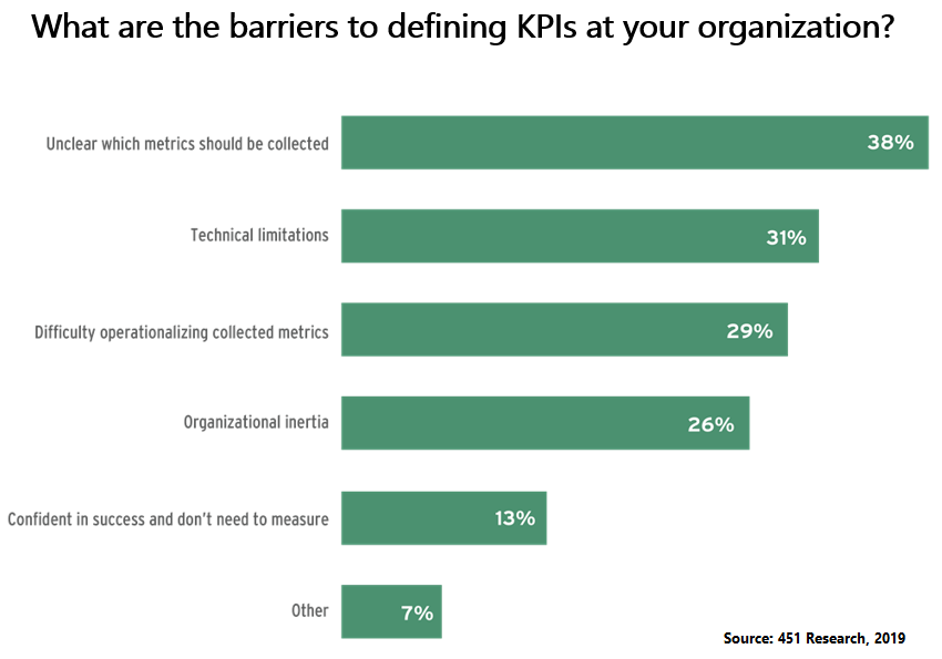 What are the barriers to defining KPIs at your organization?