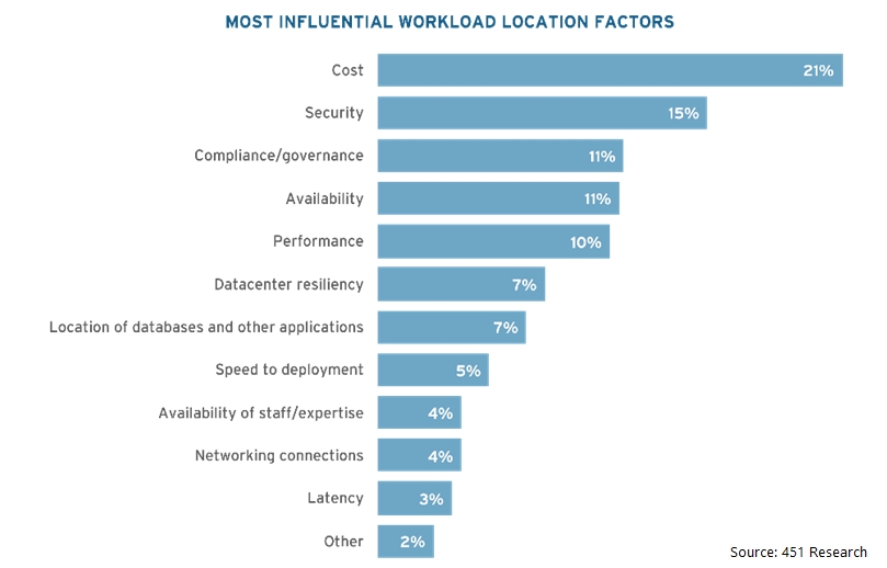 most influential workload location factors