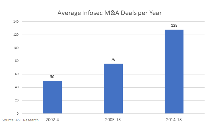 Average Infosec M&A Deals per Year