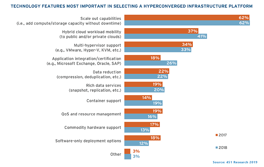 Technology Features Most Important in Selecting an HCI Platform