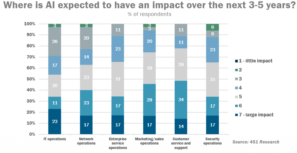 Where is AI expected to have an impact over the next 35 years?