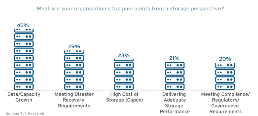 top storage painpoints 2018