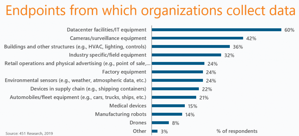 Endpoints from which organizations collect IoT data