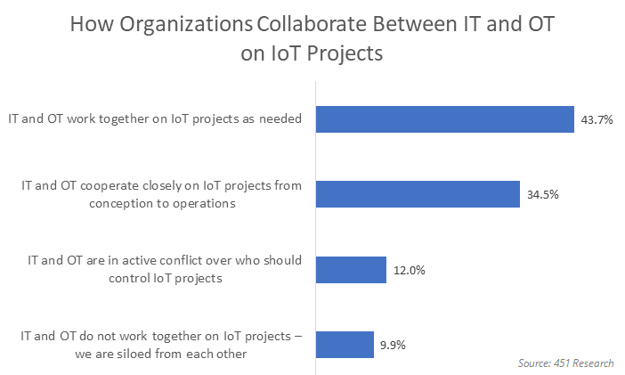 How Organizations Collaborate Between IT and OT on IoT projects
