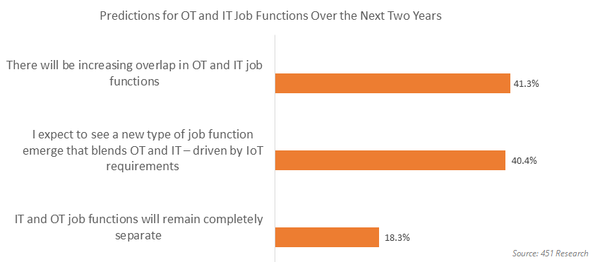 Predictions for OT and IT job functions over next 2 years