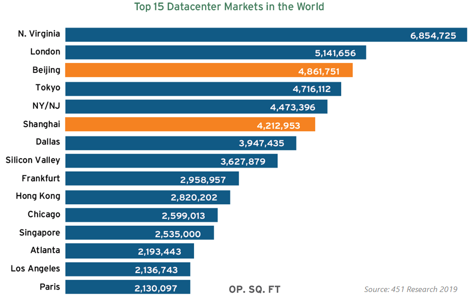 Top 15 Datacenter Markets in the World 2019