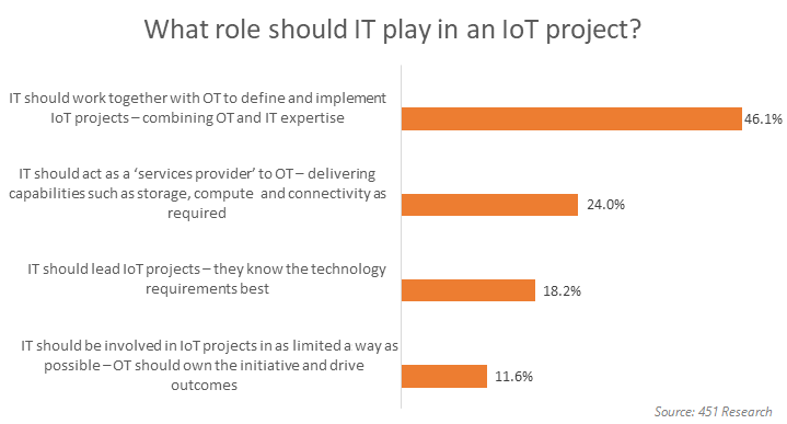 What role should IT play in an IoT project?