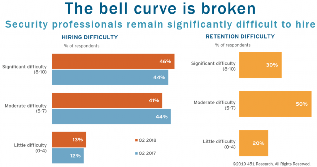 The bell curve is broken